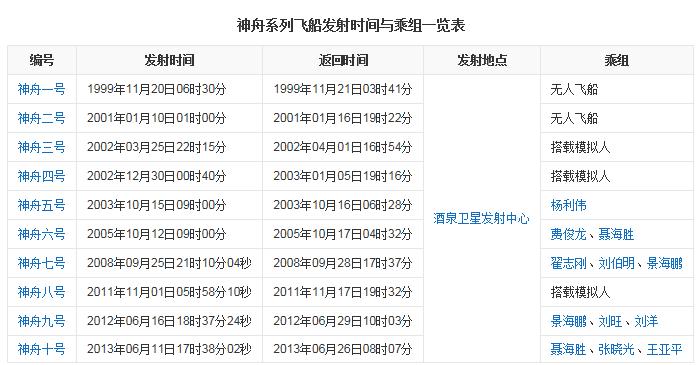 我国神舟系列发射时间「神十是哪年发射成功的」 日韩车系